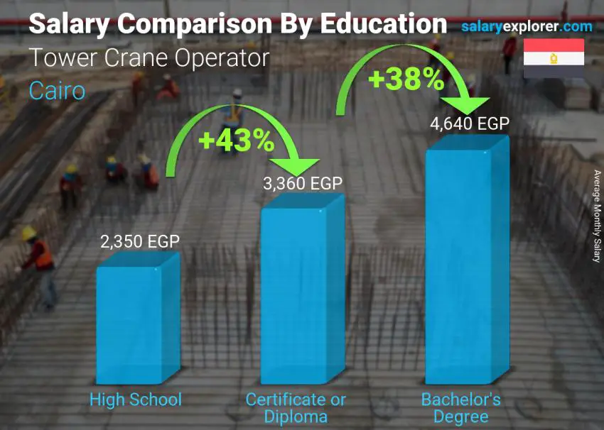 Salary comparison by education level monthly Cairo Tower Crane Operator