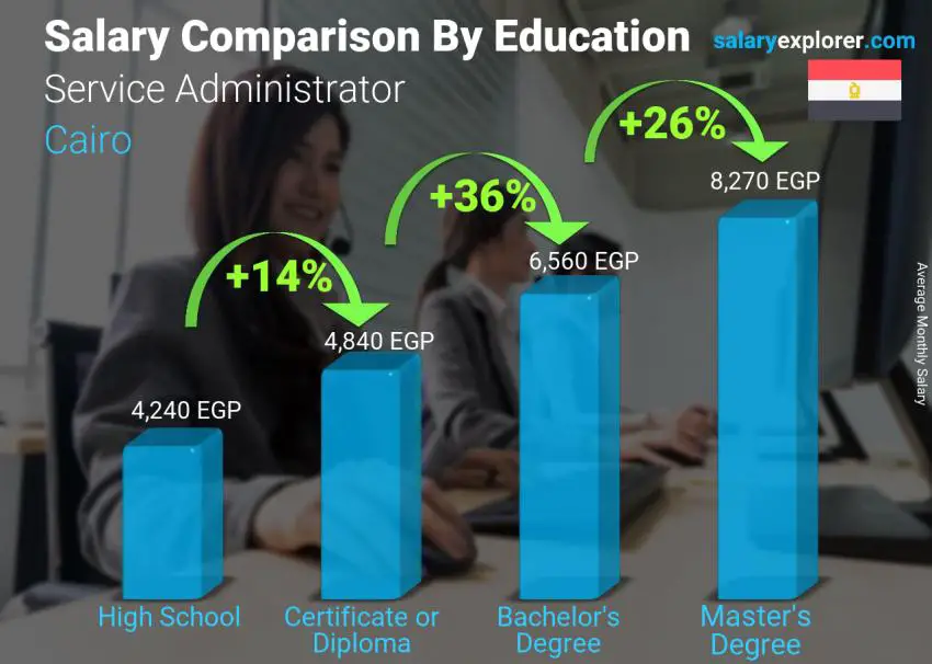 Salary comparison by education level monthly Cairo Service Administrator