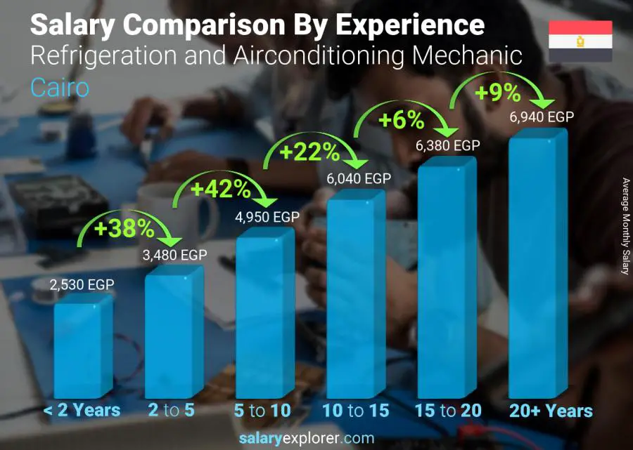 Salary comparison by years of experience monthly Cairo Refrigeration and Airconditioning Mechanic