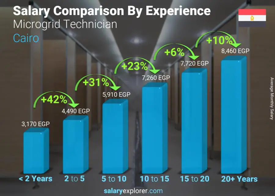 Salary comparison by years of experience monthly Cairo Microgrid Technician