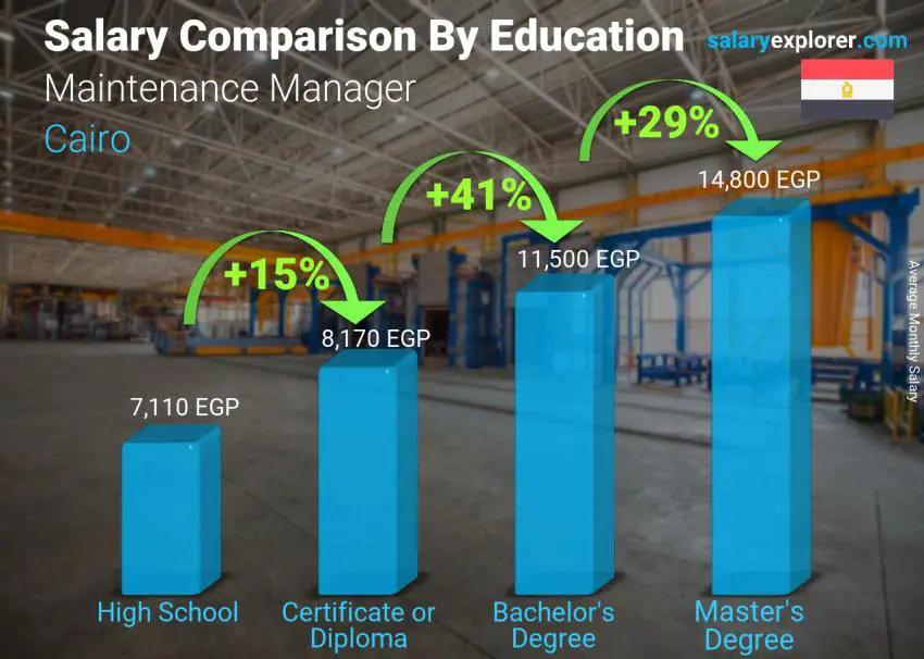 Salary comparison by education level monthly Cairo Maintenance Manager