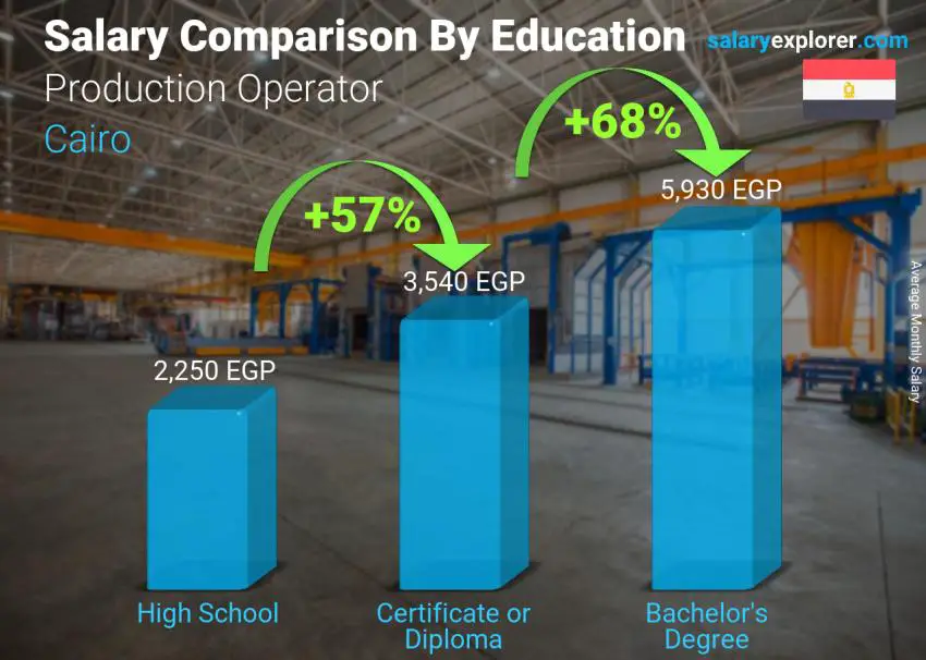 Salary comparison by education level monthly Cairo Production Operator