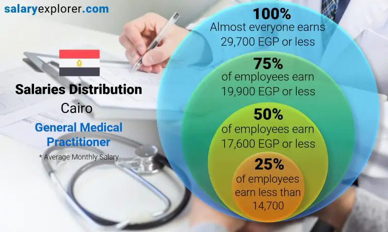 Median and salary distribution Cairo General Medical Practitioner monthly