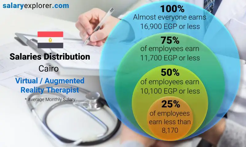 Median and salary distribution Cairo Virtual / Augmented Reality Therapist monthly