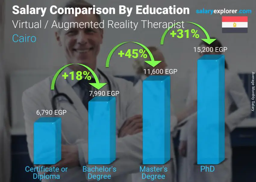 Salary comparison by education level monthly Cairo Virtual / Augmented Reality Therapist