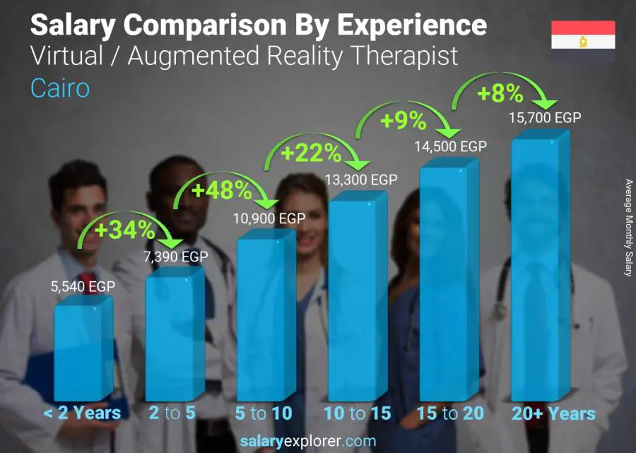 Salary comparison by years of experience monthly Cairo Virtual / Augmented Reality Therapist