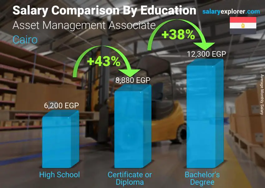 Salary comparison by education level monthly Cairo Asset Management Associate