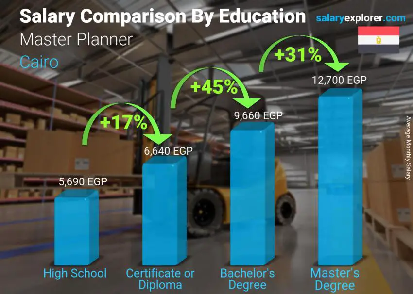 Salary comparison by education level monthly Cairo Master Planner