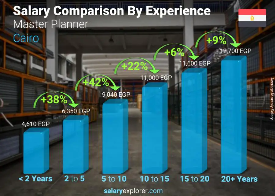 Salary comparison by years of experience monthly Cairo Master Planner