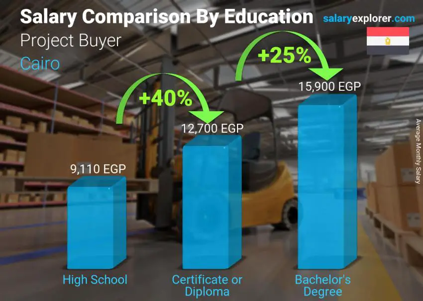 Salary comparison by education level monthly Cairo Project Buyer