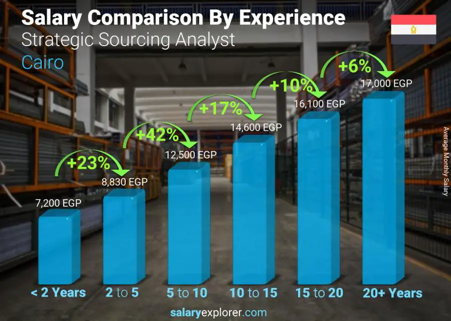 Salary comparison by years of experience monthly Cairo Strategic Sourcing Analyst