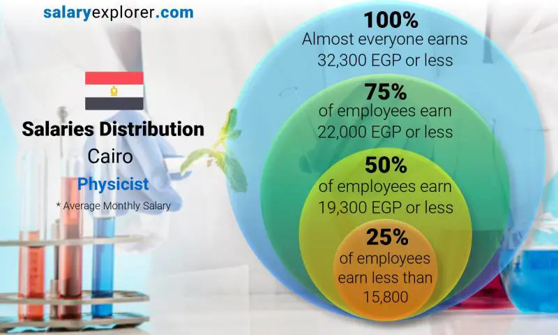 Median and salary distribution Cairo Physicist monthly