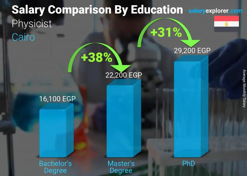 Salary comparison by education level monthly Cairo Physicist