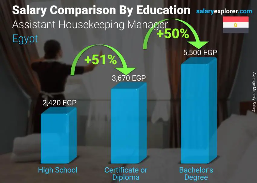 Salary comparison by education level monthly Egypt Assistant Housekeeping Manager