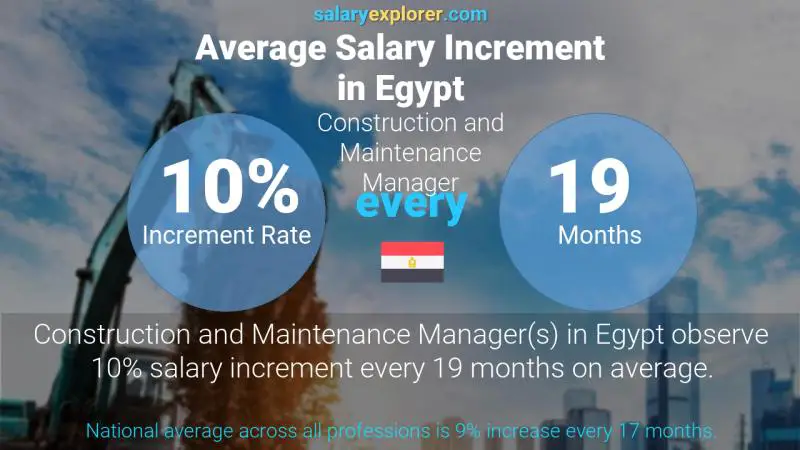 Annual Salary Increment Rate Egypt Construction and Maintenance Manager