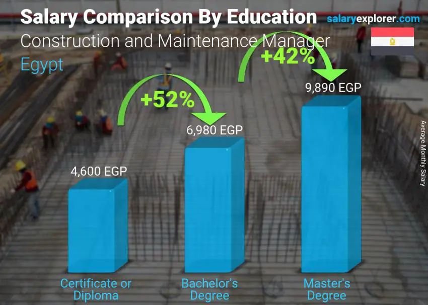 Salary comparison by education level monthly Egypt Construction and Maintenance Manager