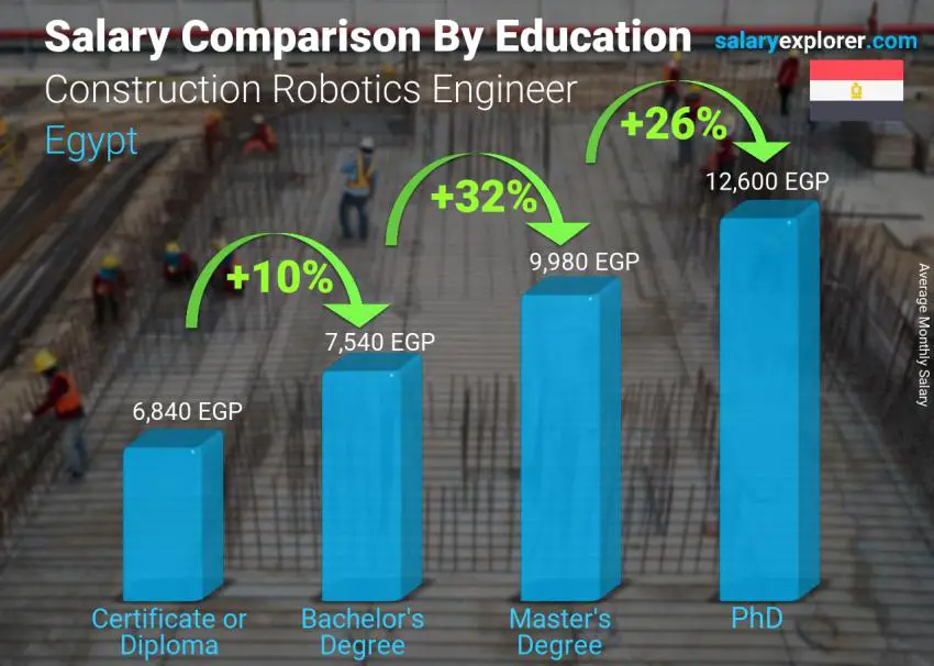 Salary comparison by education level monthly Egypt Construction Robotics Engineer