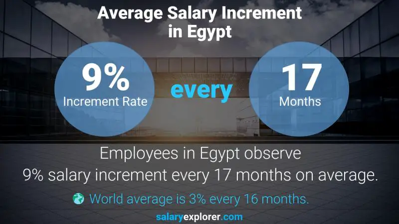 Annual Salary Increment Rate Egypt Property Coordinator