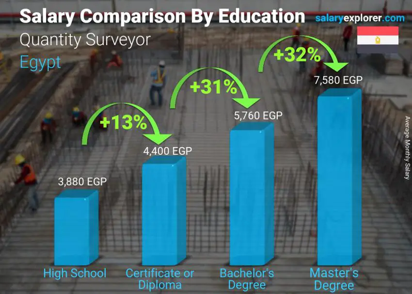 Salary comparison by education level monthly Egypt Quantity Surveyor