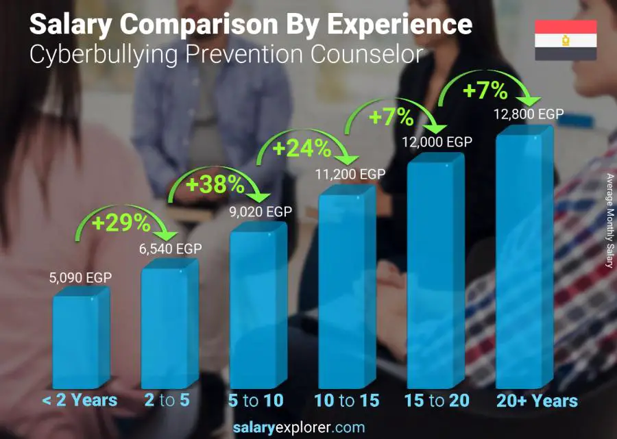 Salary comparison by years of experience monthly Egypt Cyberbullying Prevention Counselor