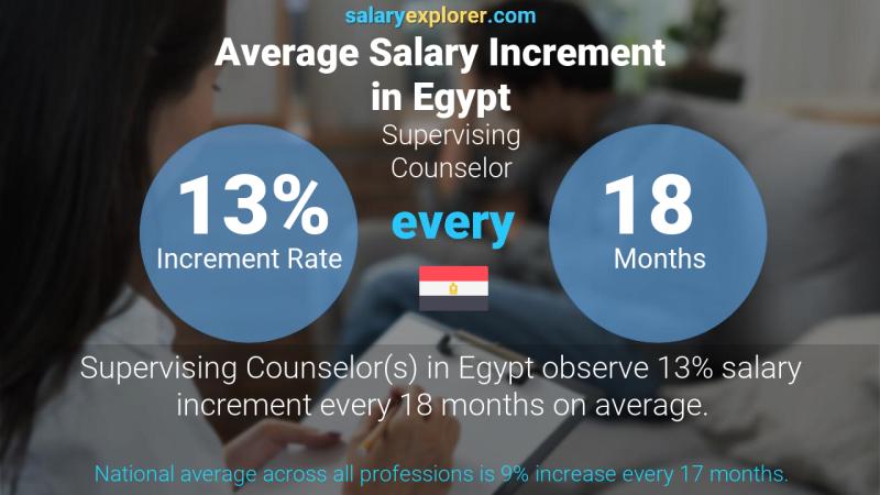 Annual Salary Increment Rate Egypt Supervising Counselor