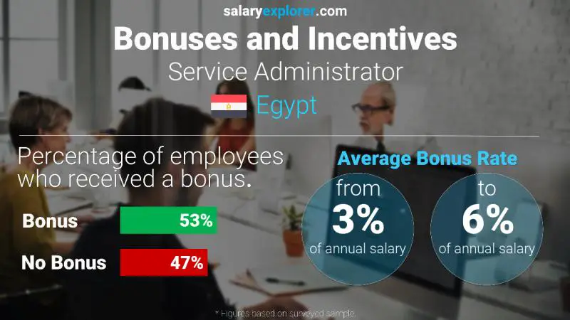 Annual Salary Bonus Rate Egypt Service Administrator