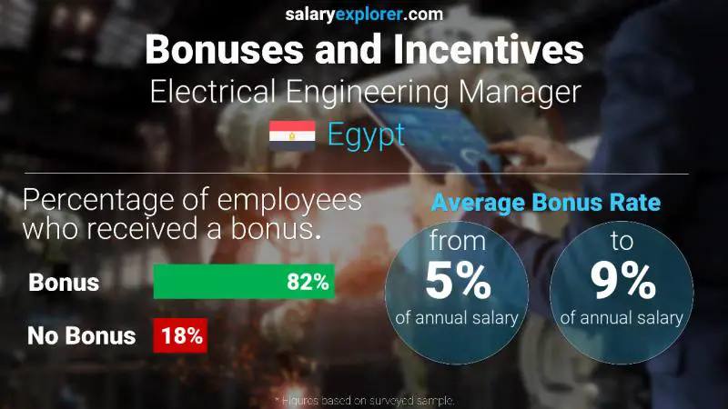 Annual Salary Bonus Rate Egypt Electrical Engineering Manager