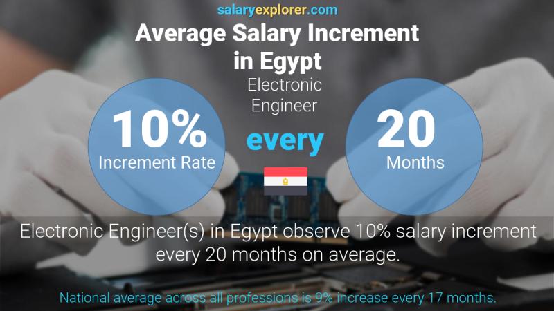 Annual Salary Increment Rate Egypt Electronic Engineer