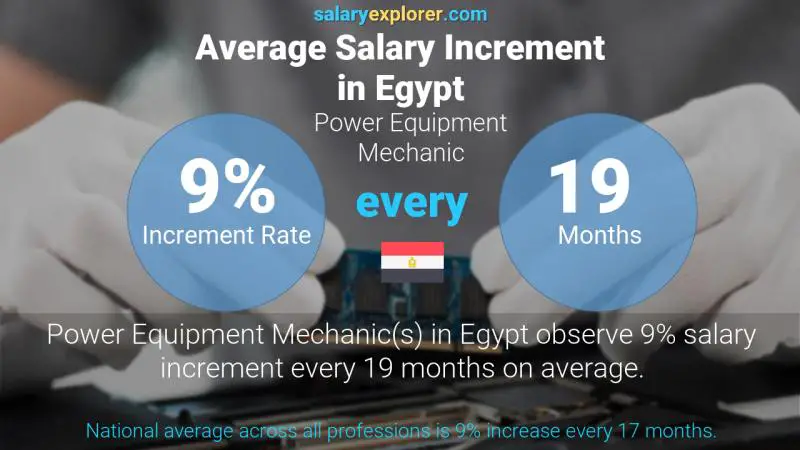 Annual Salary Increment Rate Egypt Power Equipment Mechanic