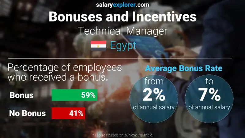 Annual Salary Bonus Rate Egypt Technical Manager