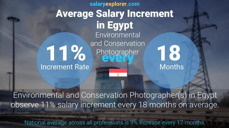 Annual Salary Increment Rate Egypt Environmental and Conservation Photographer