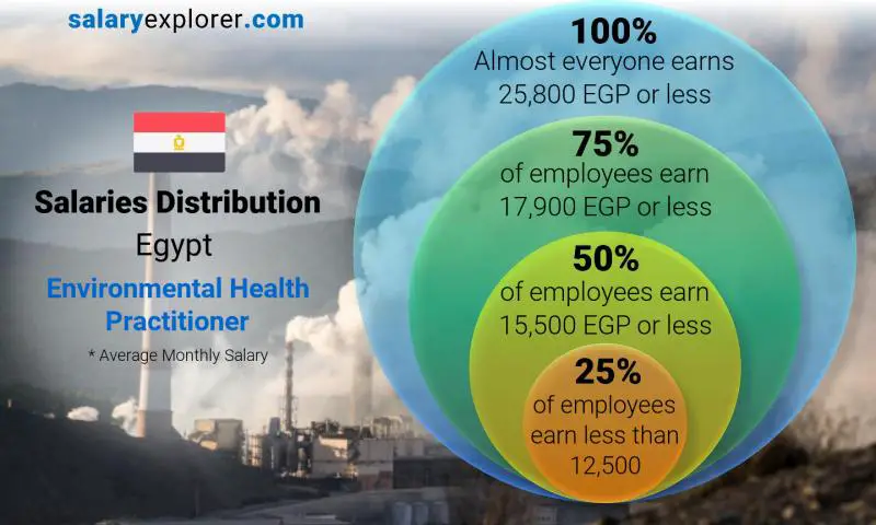 Median and salary distribution Egypt Environmental Health Practitioner monthly