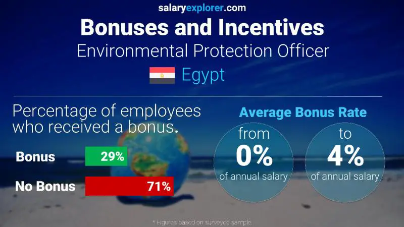 Annual Salary Bonus Rate Egypt Environmental Protection Officer