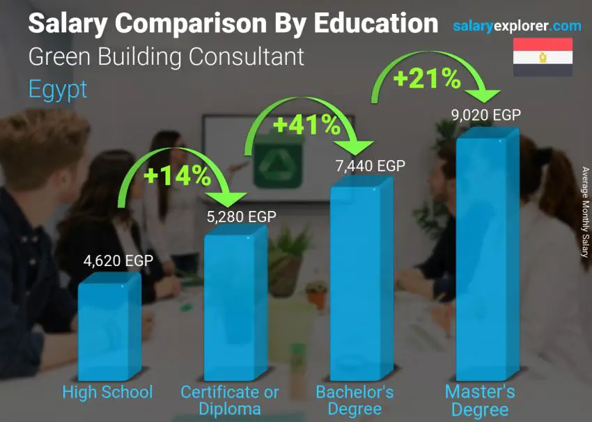 Salary comparison by education level monthly Egypt Green Building Consultant