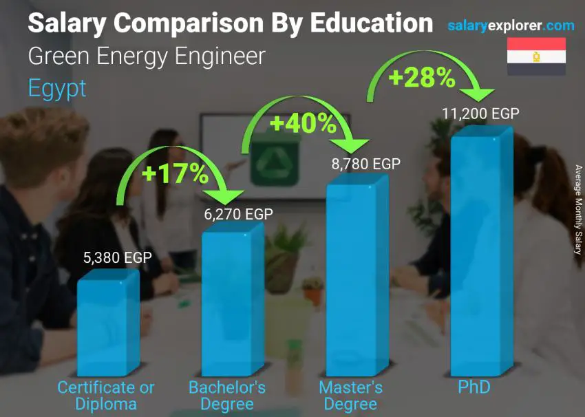 Salary comparison by education level monthly Egypt Green Energy Engineer