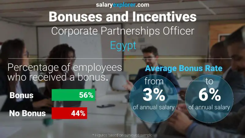 Annual Salary Bonus Rate Egypt Corporate Partnerships Officer