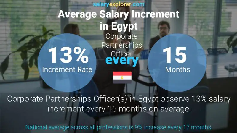 Annual Salary Increment Rate Egypt Corporate Partnerships Officer