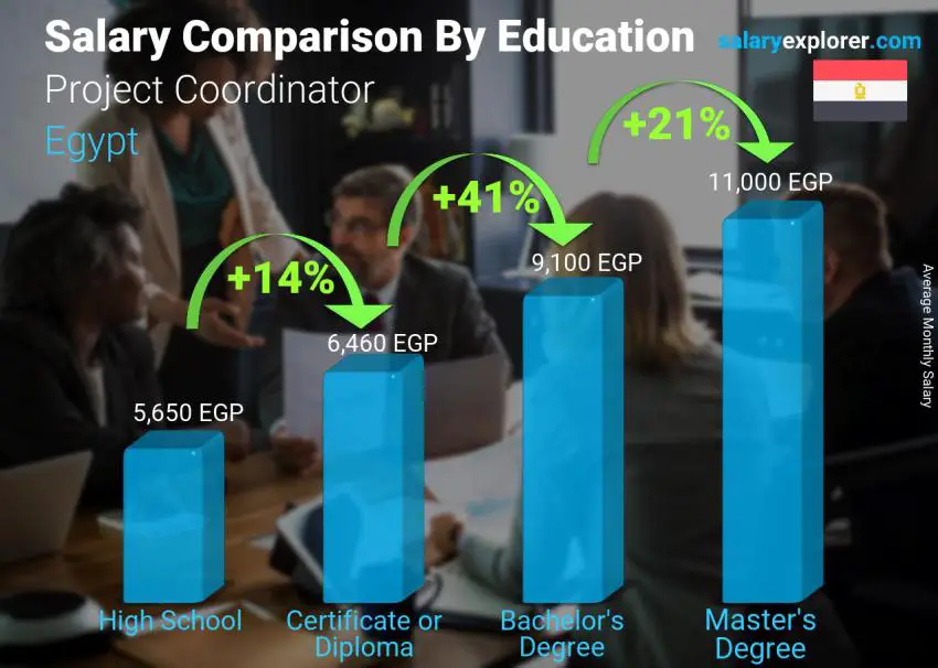 Salary comparison by education level monthly Egypt Project Coordinator