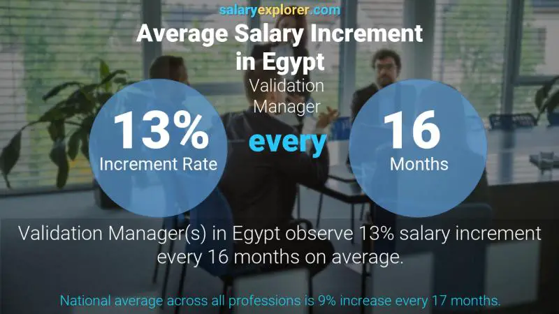 Annual Salary Increment Rate Egypt Validation Manager