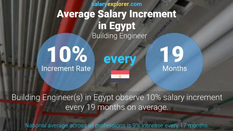 Annual Salary Increment Rate Egypt Building Engineer