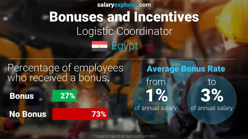 Annual Salary Bonus Rate Egypt Logistic Coordinator