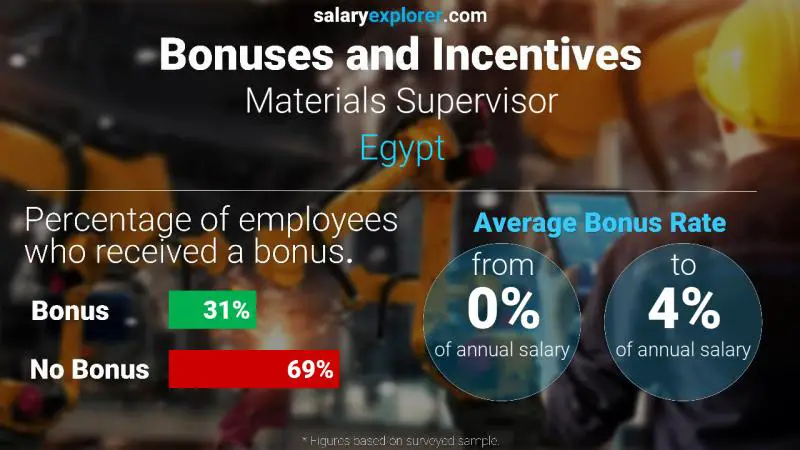 Annual Salary Bonus Rate Egypt Materials Supervisor