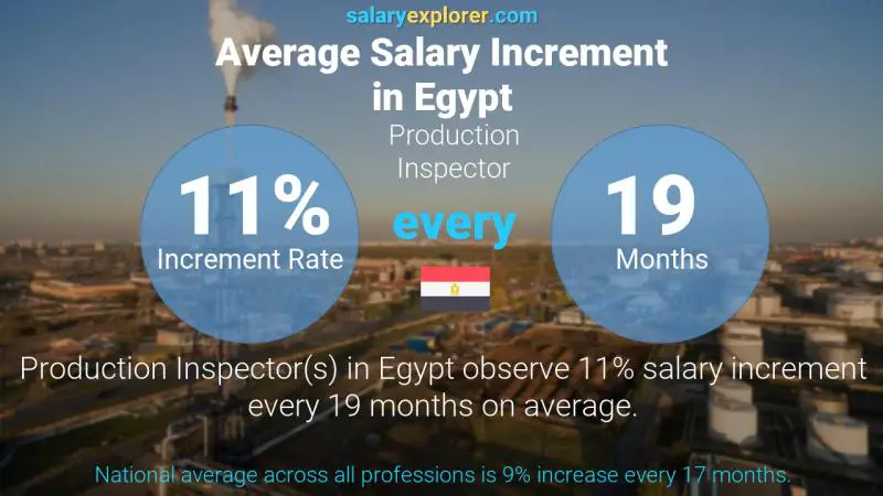 Annual Salary Increment Rate Egypt Production Inspector