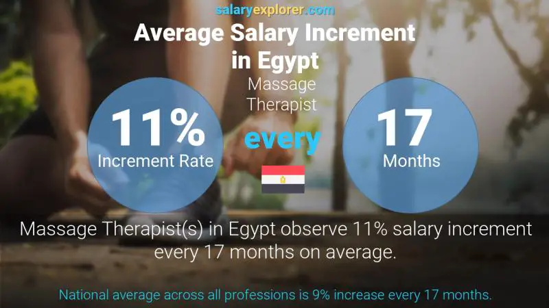 Annual Salary Increment Rate Egypt Massage Therapist