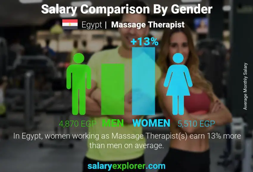 Salary comparison by gender Egypt Massage Therapist monthly