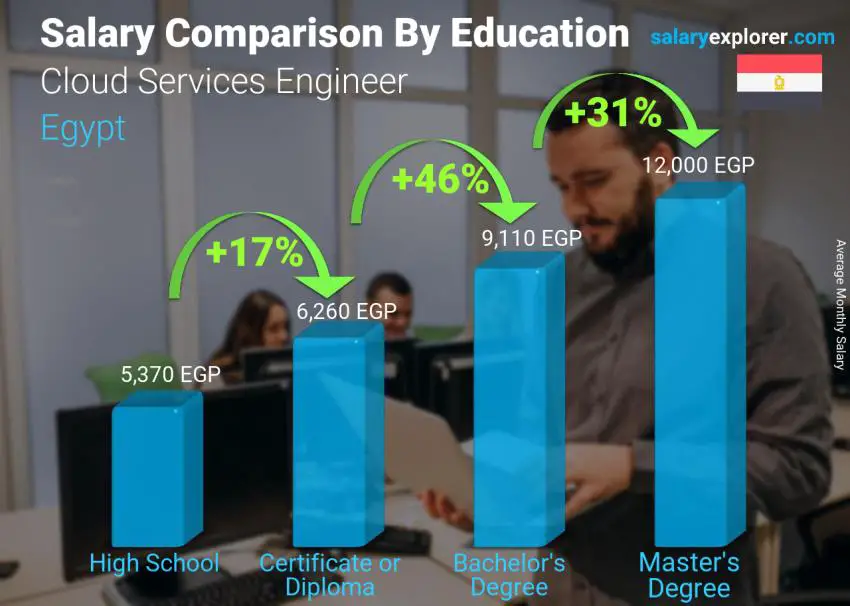 Salary comparison by education level monthly Egypt Cloud Services Engineer