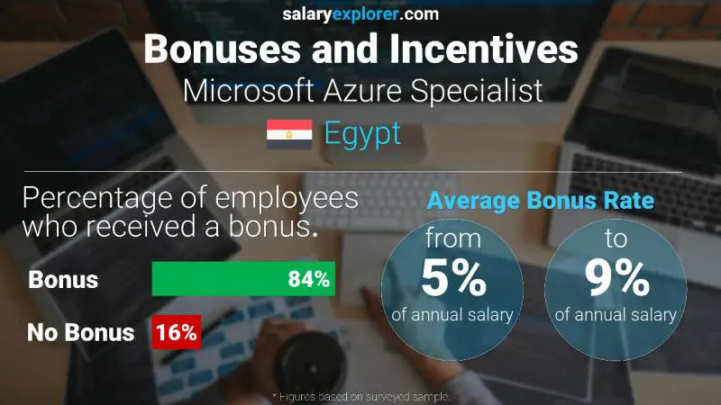 Annual Salary Bonus Rate Egypt Microsoft Azure Specialist