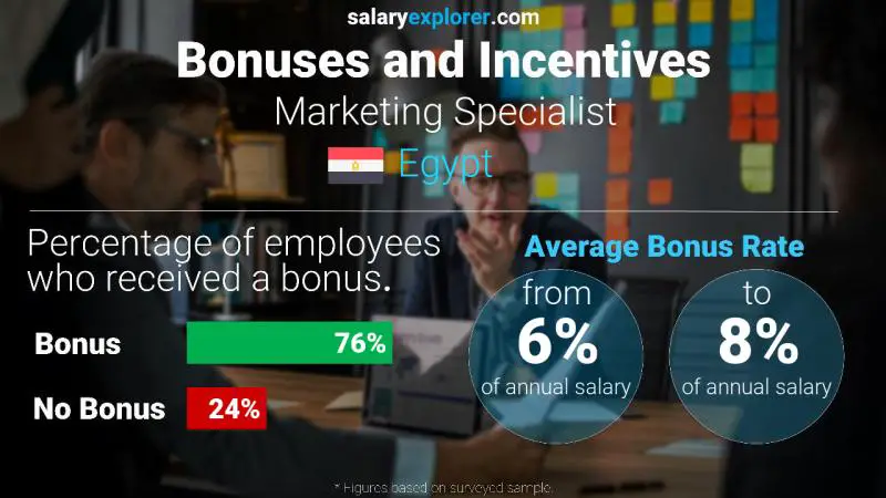 Annual Salary Bonus Rate Egypt Marketing Specialist