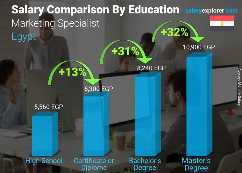 Salary comparison by education level monthly Egypt Marketing Specialist