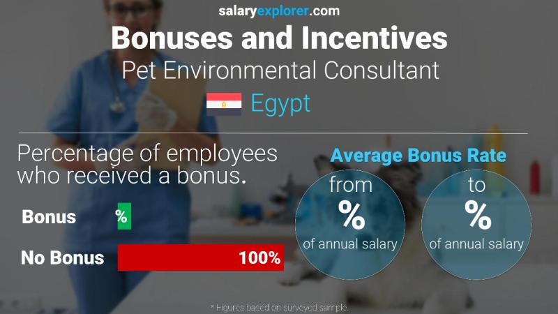 Annual Salary Bonus Rate Egypt Pet Environmental Consultant